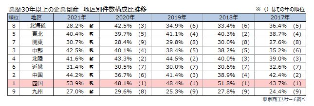 業歴別
